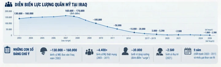 Mỹ rút quân khỏi Iraq: Hồi kết sau 23 năm hay khoảng trống quyền lực mới? Mỹ rút quân khỏi Iraq: Hồi kết sau 23 năm hay khoảng trống quyền lực mới?