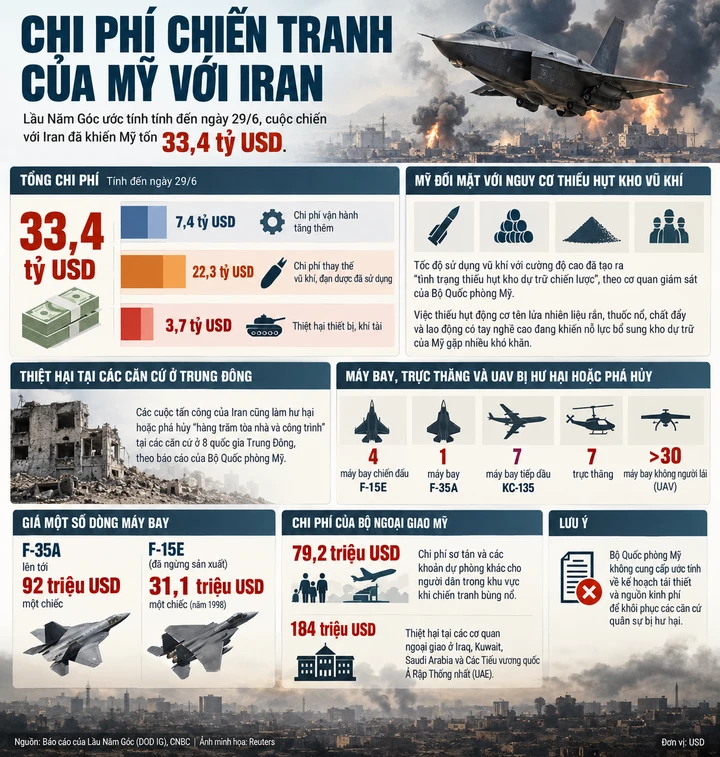 'Mổ xẻ' chi phí quân sự của Mỹ ở Iran: Tiêu gì mà hết 246 triệu USD/ngày? 'Mổ xẻ' chi phí quân sự của Mỹ ở Iran: Tiêu gì mà hết 246 triệu USD/ngày?