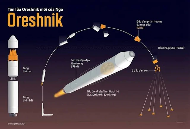 Moscow bị tấn công lớn nhất từ trước đến nay - Chuyên gia cảnh báo vũ khí mạnh hơn Oreshnik có thể trút vào Kiev Moscow bị tấn công lớn nhất từ trước đến nay - Chuyên gia cảnh báo vũ khí mạnh hơn Oreshnik có thể trút vào Kiev