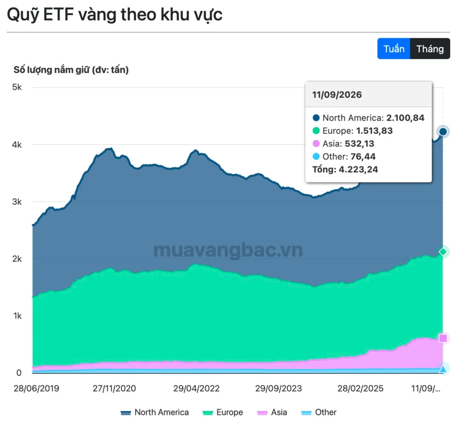 Một thế lực nắm giữ lượng vàng kỷ lục hơn 4.200 tấn nhưng vẫn không ngừng mua thêm Một thế lực nắm giữ lượng vàng kỷ lục hơn 4.200 tấn nhưng vẫn không ngừng mua thêm