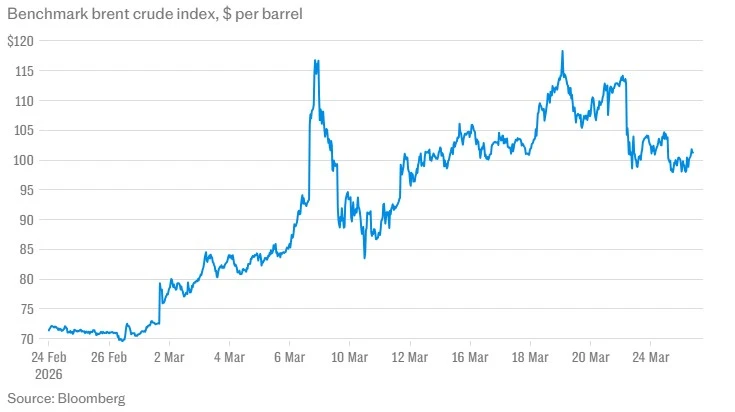 Nga thu ít nhất 760 triệu USD/ngày nhờ quyết định của Mỹ