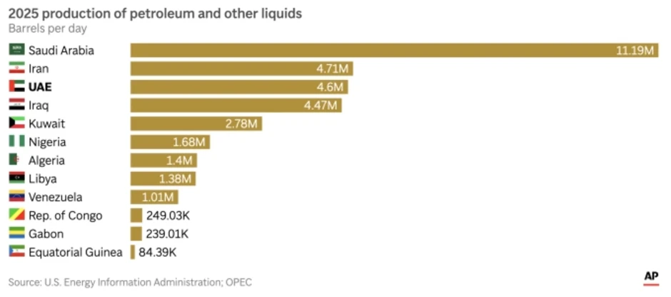 Nguồn cơn khiến UAE rời OPEC Nguồn cơn khiến UAE rời OPEC