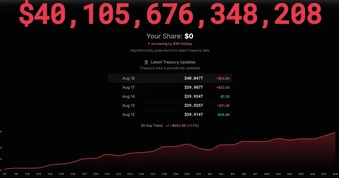 Nợ công của Mỹ vượt 40.000 tỷ USD
