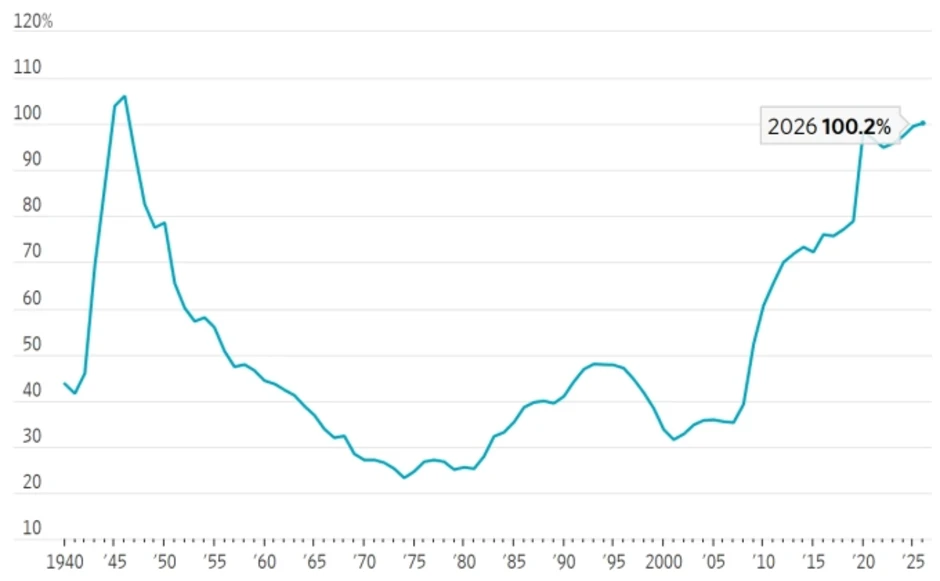 Nợ công Mỹ vượt 100% GDP Nợ công Mỹ vượt 100% GDP