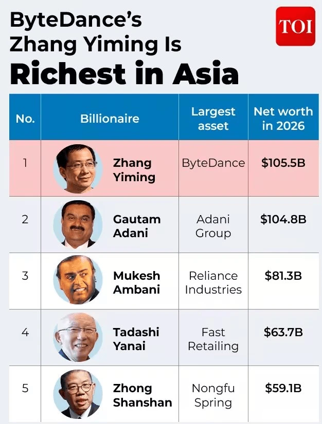 Ông chủ Tiktok vượt Gautam Adani, trở thành người giàu nhất châu Á ở tuổi 43 Ông chủ Tiktok vượt Gautam Adani, trở thành người giàu nhất châu Á ở tuổi 43