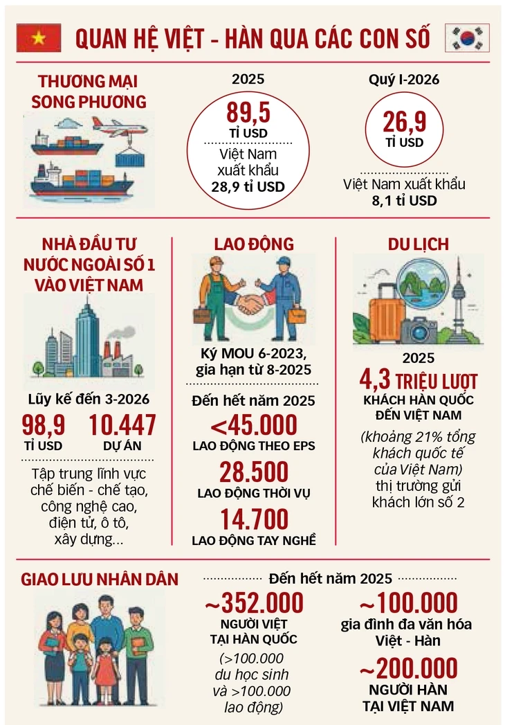 Phái đoàn doanh nghiệp hùng hậu tháp tùng Tổng thống Lee Jae Myung sang Việt Nam Phái đoàn doanh nghiệp hùng hậu tháp tùng Tổng thống Lee Jae Myung sang Việt Nam