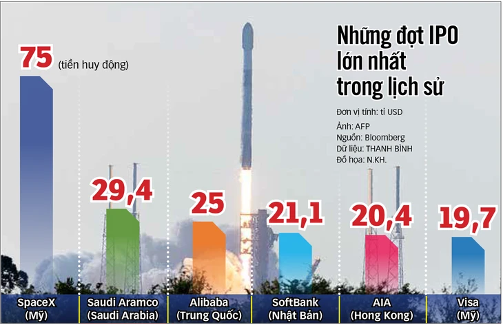 SpaceX giá trị 2.000 tỉ USD: Thực hay ảo? SpaceX giá trị 2.000 tỉ USD: Thực hay ảo?