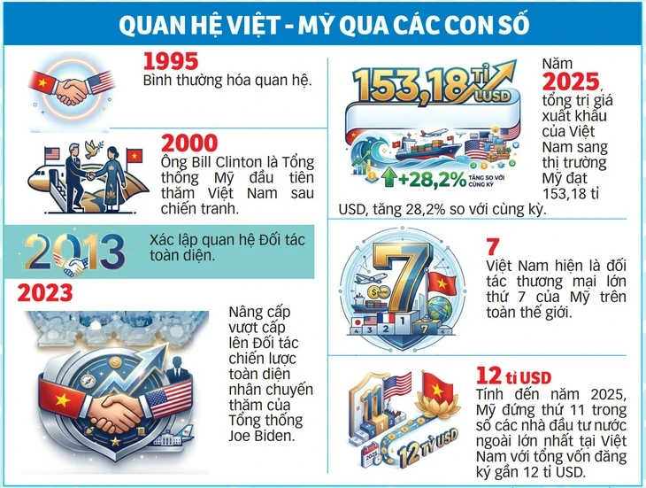 Thế hệ mới định vị tương lai Việt - Mỹ Thế hệ mới định vị tương lai Việt - Mỹ