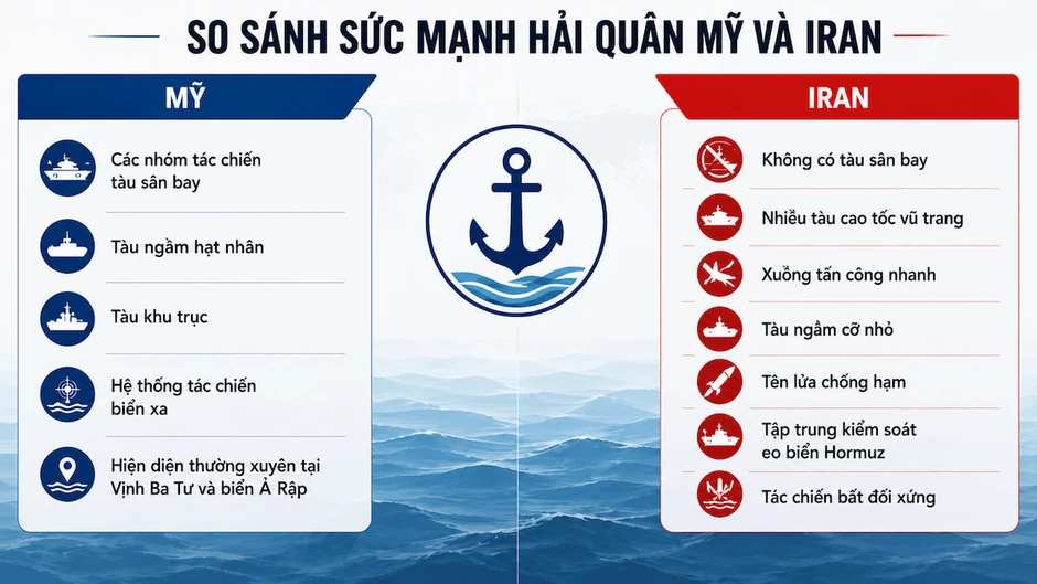 Tương quan lực lượng quân sự giữa Mỹ và Iran tại Trung Đông Tương quan lực lượng quân sự giữa Mỹ và Iran tại Trung Đông