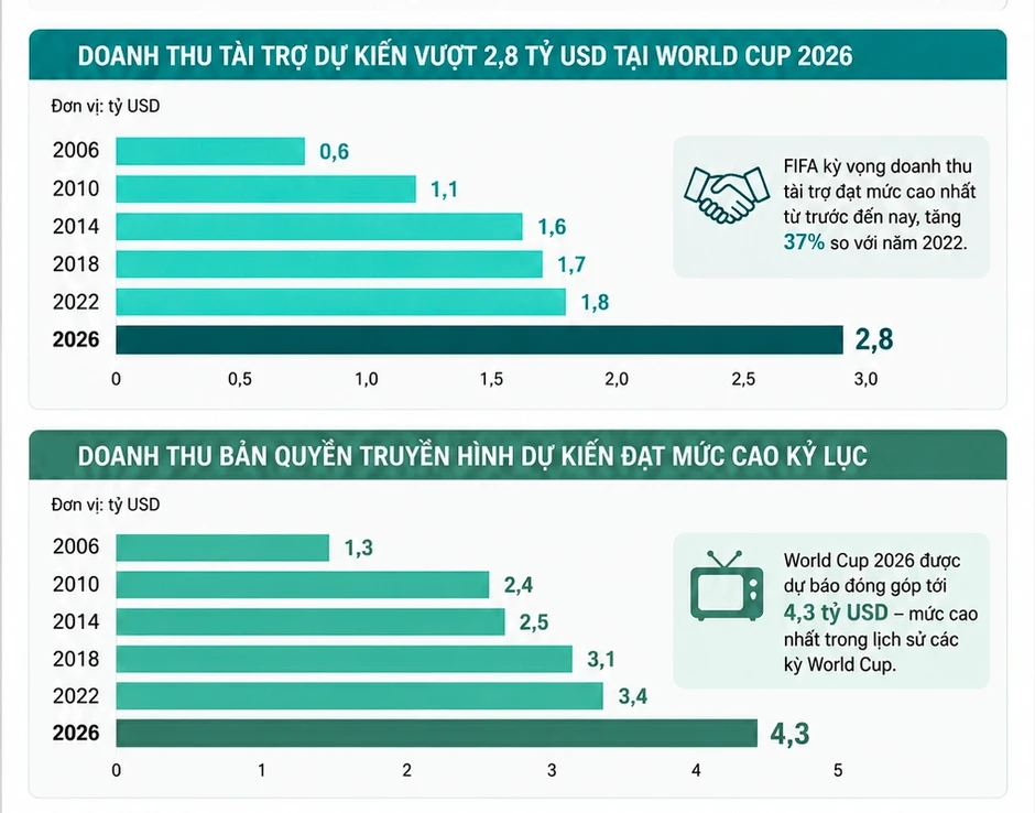 World Cup 2026 - siêu sự kiện thể thao giúp FIFA thu chục tỷ USD - Báo TinVina World Cup 2026 - siêu sự kiện thể thao giúp FIFA thu chục tỷ USD - Báo TinVina