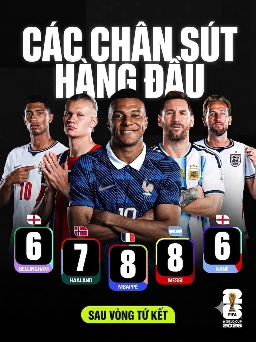 [Infographic] Cuộc đua Vua phá lưới World Cup 2026: Mbappe và Messi dẫn đầu, Bellingham vượt lên