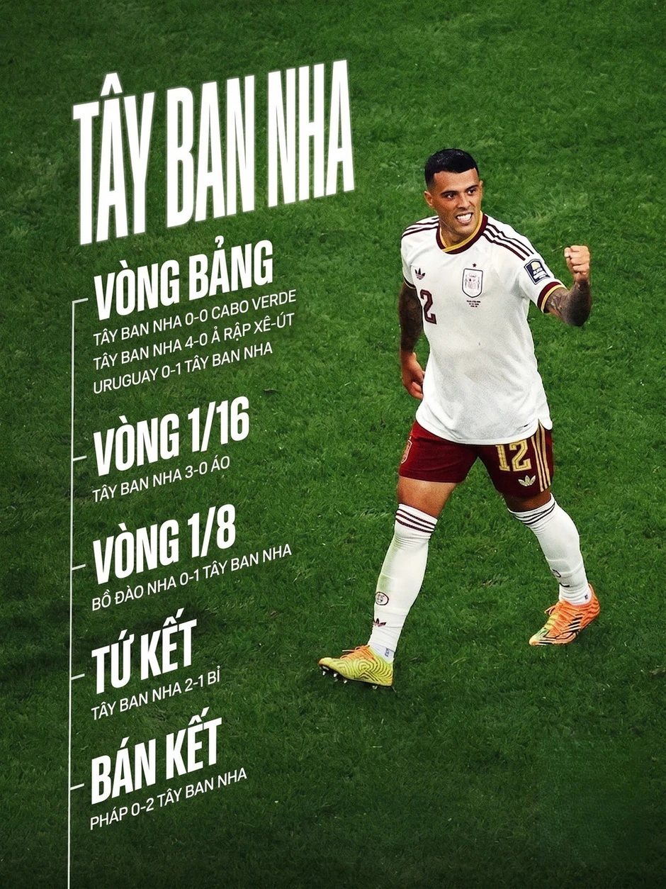 [Infographic] Đường vào chung kết World Cup 2026 của Tây Ban Nha và Argentina