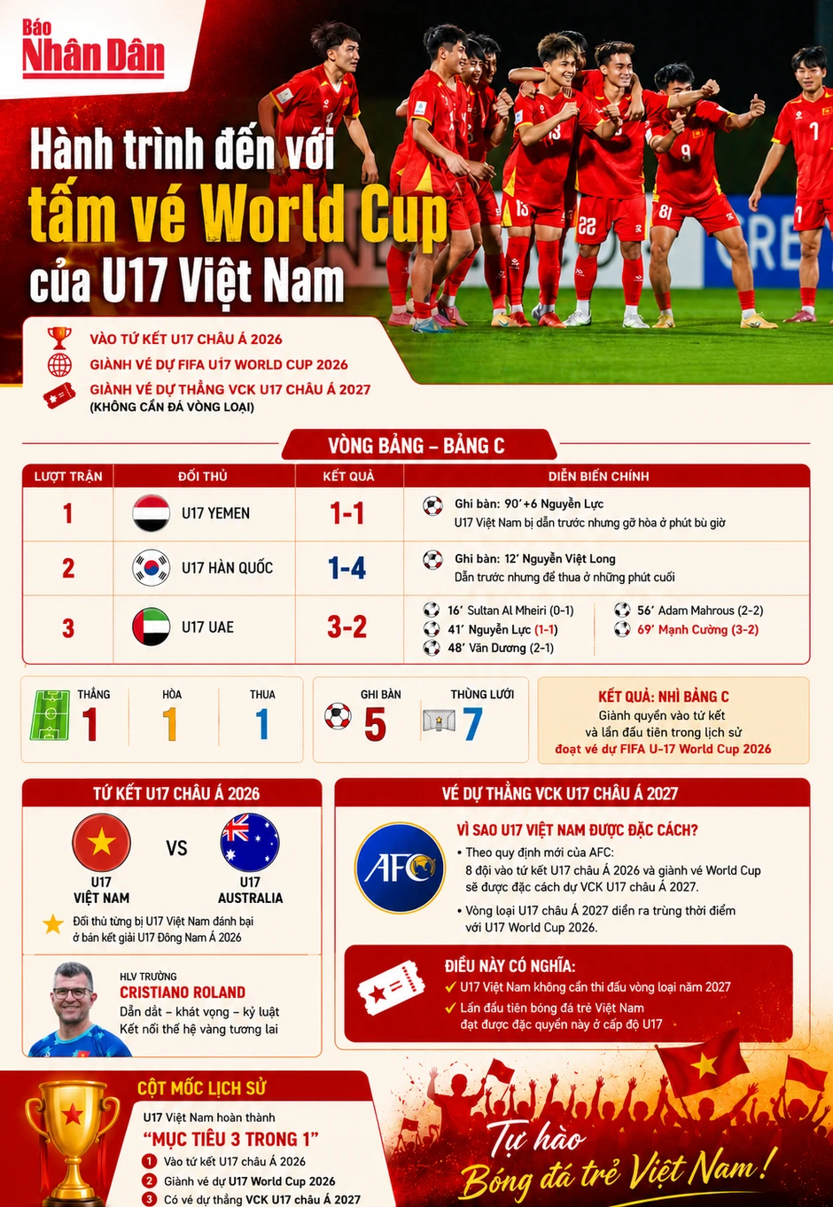 [Infographic] Hành trình đến với tấm vé World Cup của U17 Việt Nam