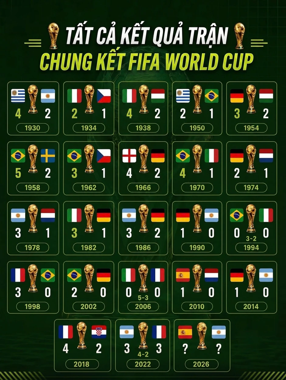 [Infographic] Nhìn lại toàn bộ các trận chung kết FIFA World Cup qua 23 kỳ giải