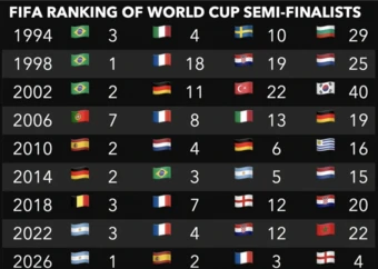 Argentina đối mặt thách thức lịch sử ở World Cup 2026: Có phá được 'lời nguyền' số 1 FIFA?