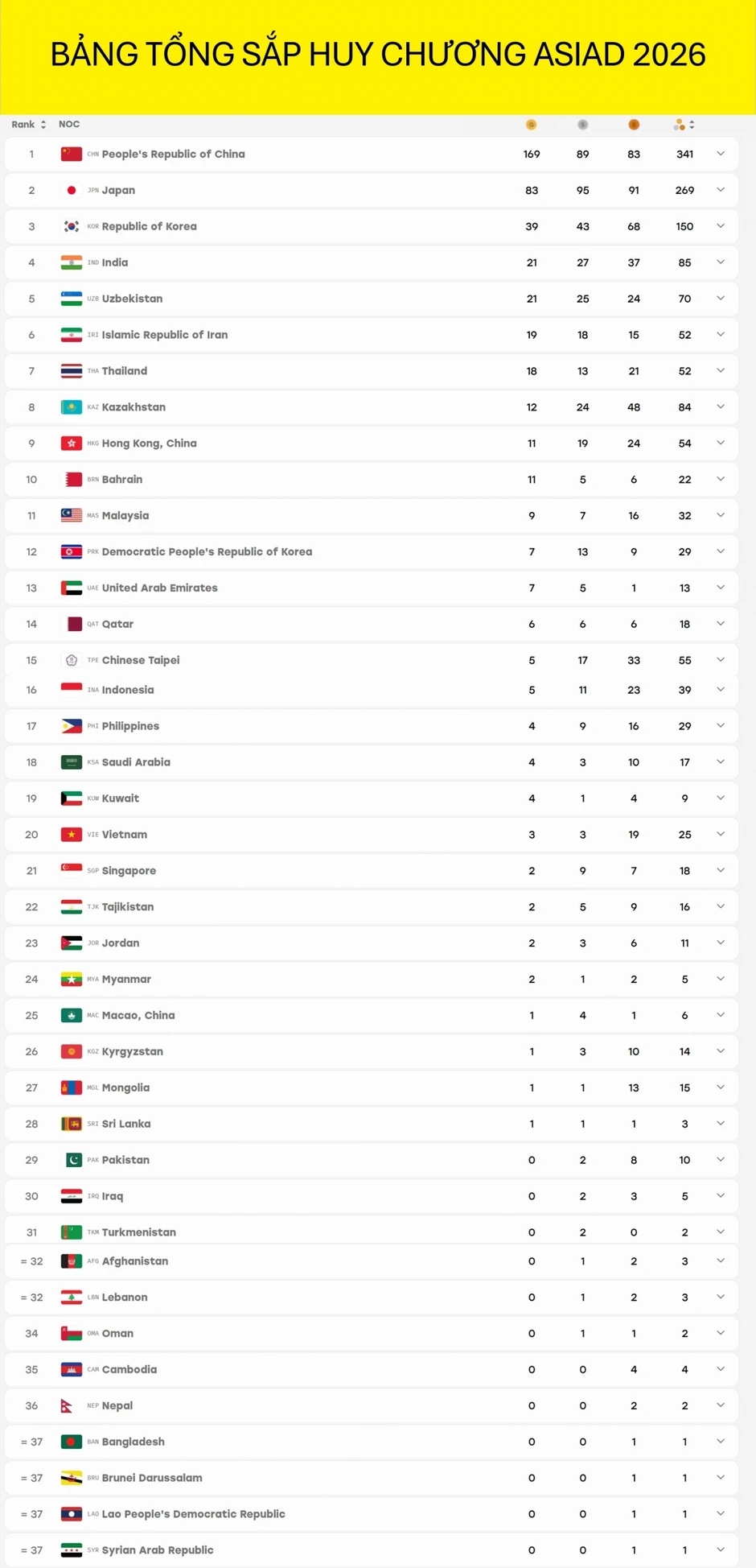 Bảng tổng sắp ASIAD 2026: Đoàn Việt Nam xếp hạng 20 chung cuộc