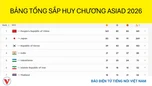 Bảng tổng sắp ASIAD 2026: Đoàn Việt Nam xếp hạng 20 chung cuộc