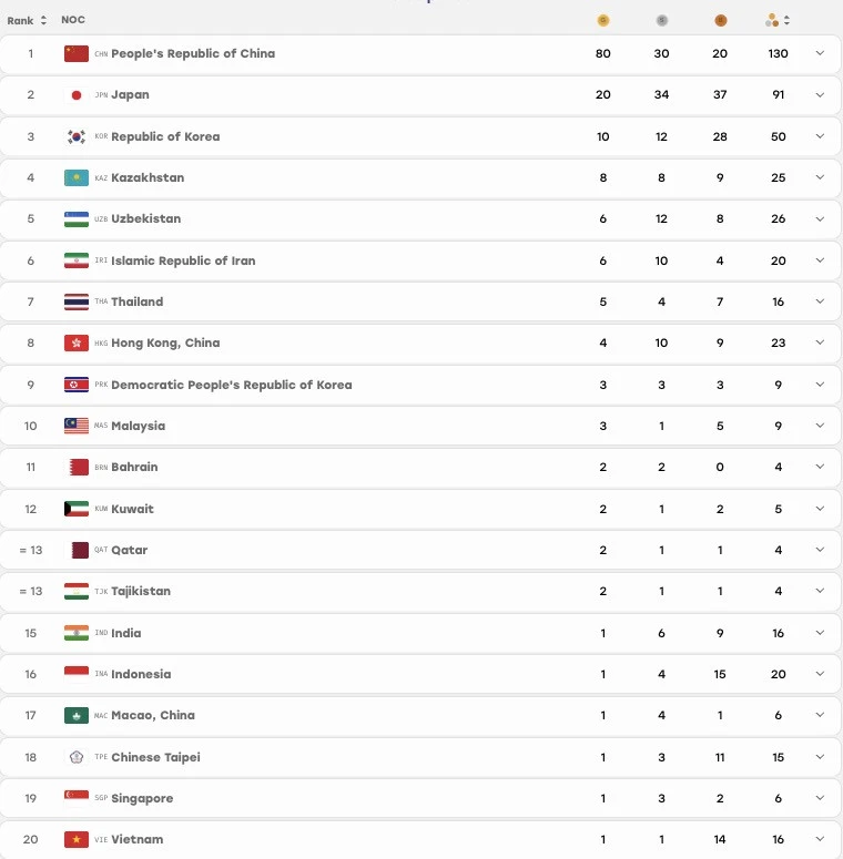Bảng tổng sắp huy chương ASIAD 2026 hôm nay 24/9: Việt Nam liên tiếp giành HCĐ
