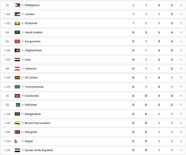 Bảng tổng sắp huy chương ASIAD 2026 hôm nay 24/9: Việt Nam liên tiếp giành HCĐ