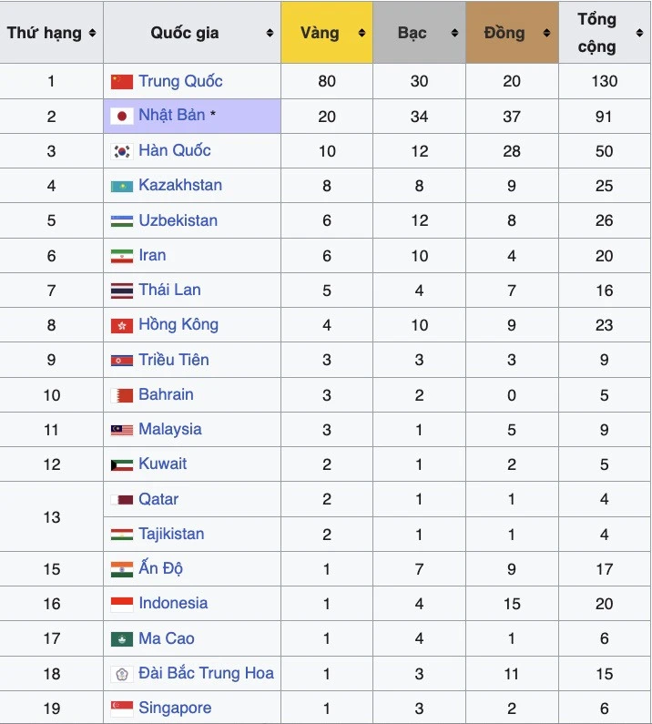 Bảng tổng sắp huy chương ASIAD 2026 hôm nay 25/9 Bảng tổng sắp huy chương ASIAD 2026 hôm nay 25/9