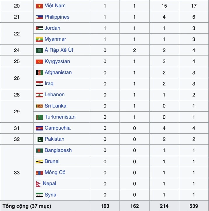 Bảng tổng sắp huy chương ASIAD 2026 hôm nay 25/9 Bảng tổng sắp huy chương ASIAD 2026 hôm nay 25/9