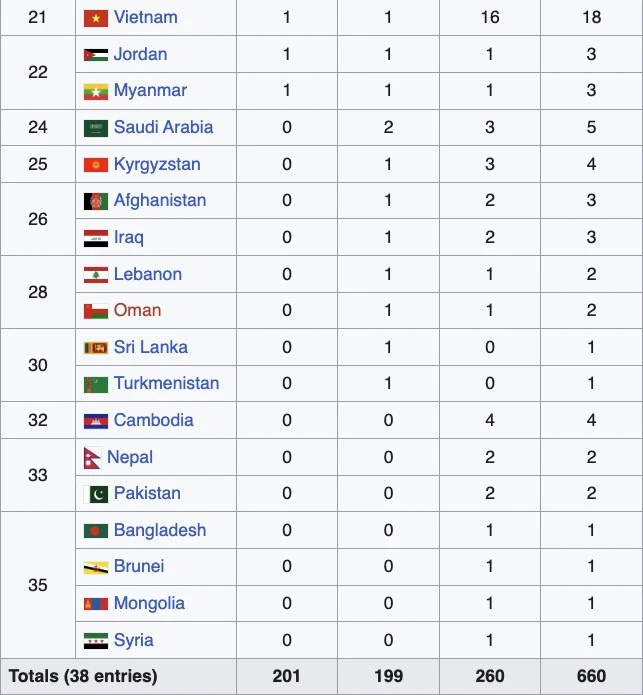 Bảng tổng sắp huy chương ASIAD 2026 hôm nay 26/9