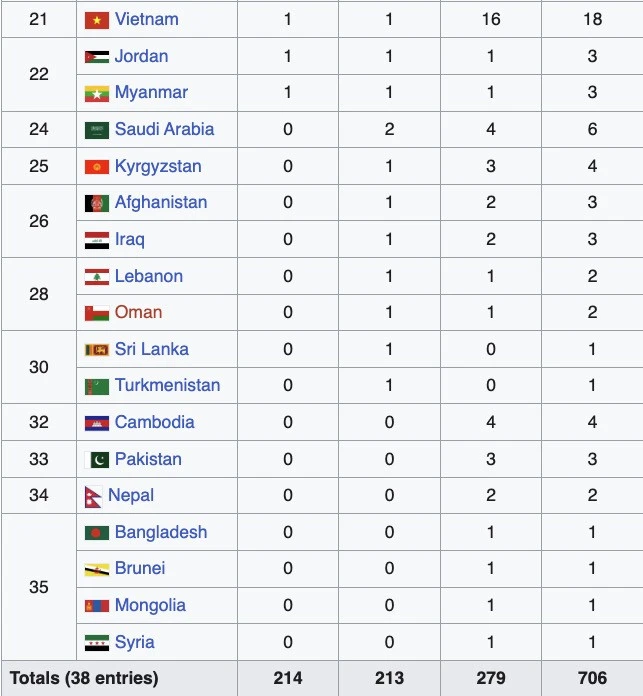Bảng tổng sắp huy chương ASIAD 2026 hôm nay 27/9 Bảng tổng sắp huy chương ASIAD 2026 hôm nay 27/9