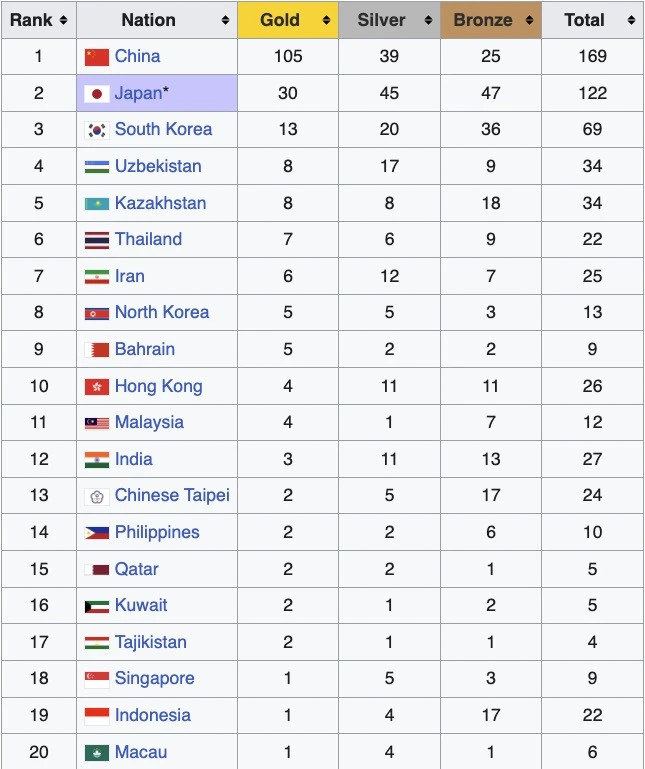 Bảng tổng sắp huy chương ASIAD 2026 hôm nay 27/9 Bảng tổng sắp huy chương ASIAD 2026 hôm nay 27/9