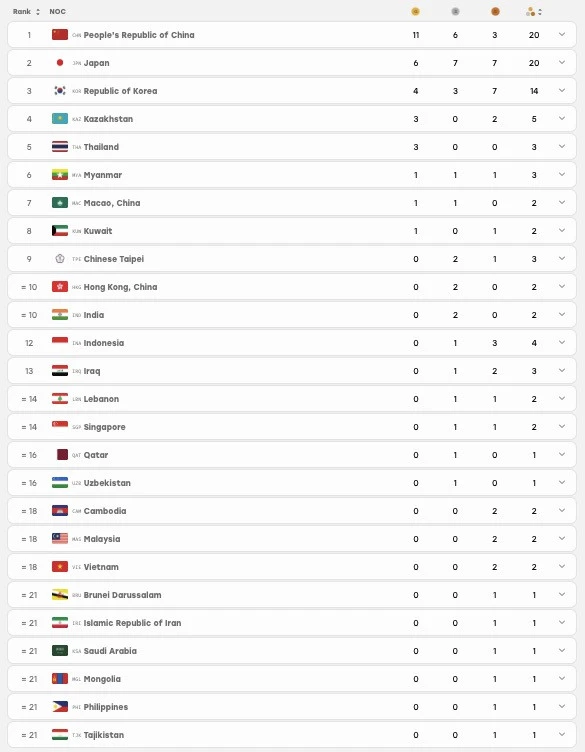 Bảng tổng sắp huy chương ASIAD 2026 mới nhất hôm nay Bảng tổng sắp huy chương ASIAD 2026 mới nhất hôm nay