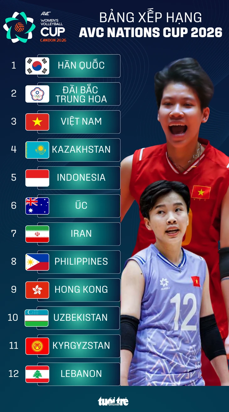 Bảng xếp hạng Giải bóng chuyền nữ AVC Cup 2026 Bảng xếp hạng Giải bóng chuyền nữ AVC Cup 2026