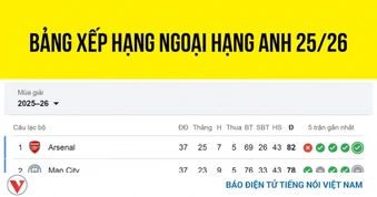 Bảng xếp hạng Ngoại hạng Anh 2025/2026 mới nhất: Arsenal vô địch sớm