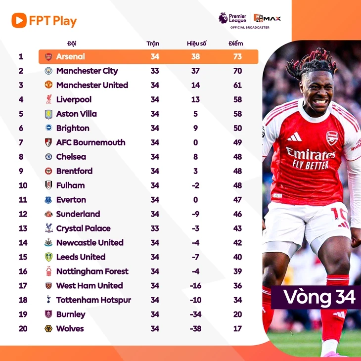 Bảng xếp hạng Ngoại hạng Anh vòng 34: Man United hạng 3 Bảng xếp hạng Ngoại hạng Anh vòng 34: Man United hạng 3