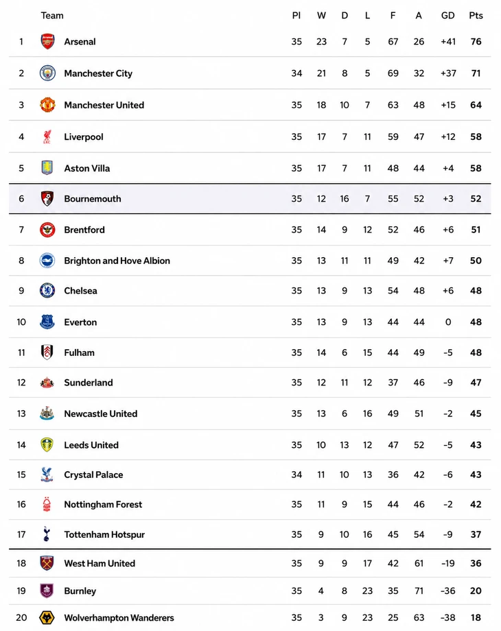 Bảng xếp hạng Ngoại hạng Anh vòng 35: Arsenal hơn Man City 5 điểm Bảng xếp hạng Ngoại hạng Anh vòng 35: Arsenal hơn Man City 5 điểm