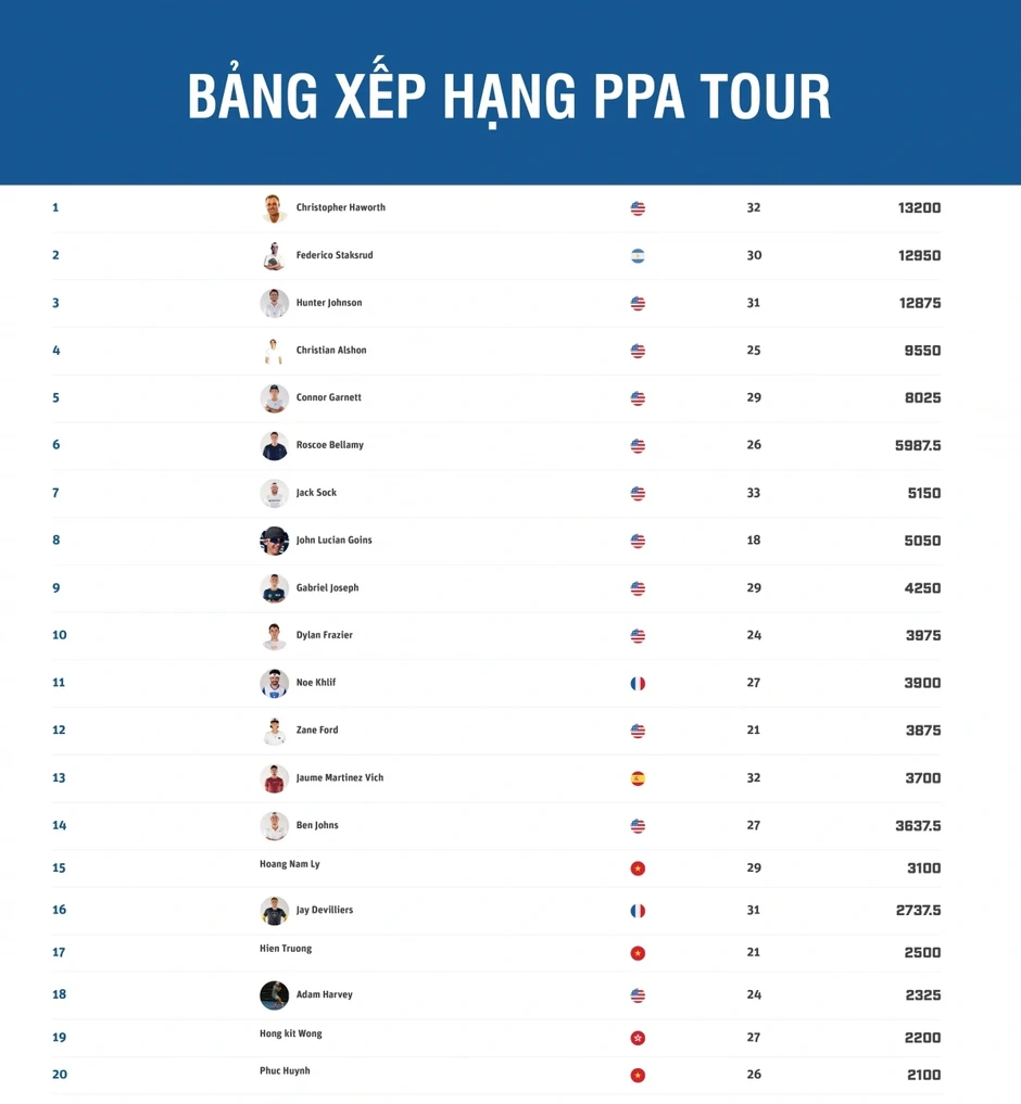Bảng xếp hạng pickleball mới nhất: Lý Hoàng Nam biến động vị trí Bảng xếp hạng pickleball mới nhất: Lý Hoàng Nam biến động vị trí