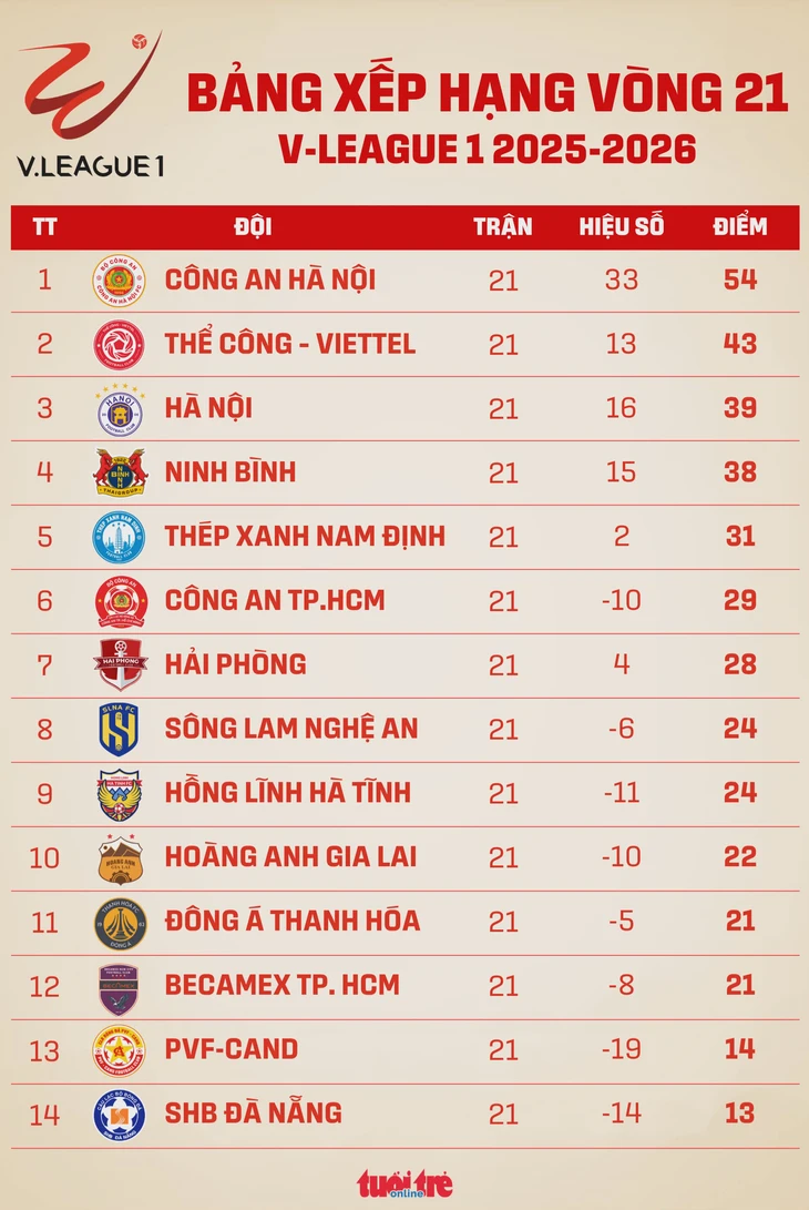 Bảng xếp hạng V-League vòng 21: CLB Hà Nội vào top 3 Bảng xếp hạng V-League vòng 21: CLB Hà Nội vào top 3