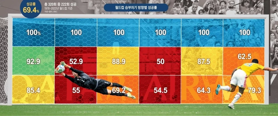 Bí ẩn phía sau 31% cú sút luân lưu thất bại ở World Cup - Báo TinVina Bí ẩn phía sau 31% cú sút luân lưu thất bại ở World Cup - Báo TinVina