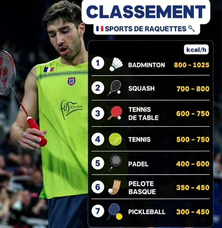 Cầu lông đứng đầu, pickleball đứng chót bảng xếp hạng tiêu hao năng lượng của các môn cầm vợt