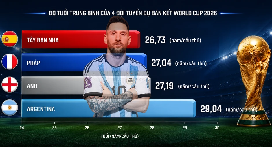 Chỉ Argentina sử dụng 100% số cầu thủ tại World Cup 2026: 'Tắc kè hoa' Lionel Scaloni Chỉ Argentina sử dụng 100% số cầu thủ tại World Cup 2026: 'Tắc kè hoa' Lionel Scaloni