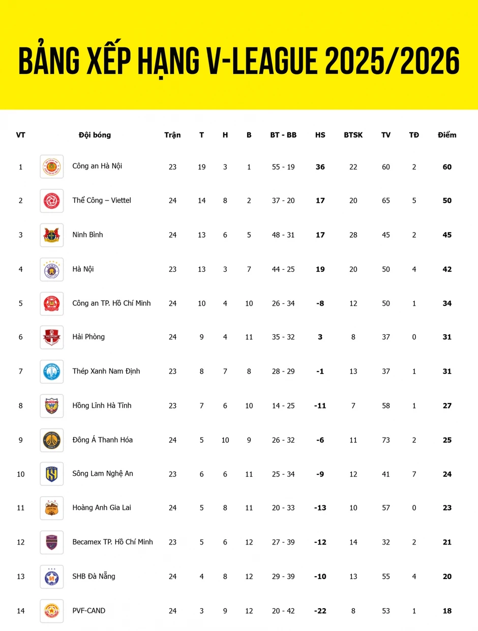CLB HAGL nguy cơ phải đá play-off trụ hạng V-League