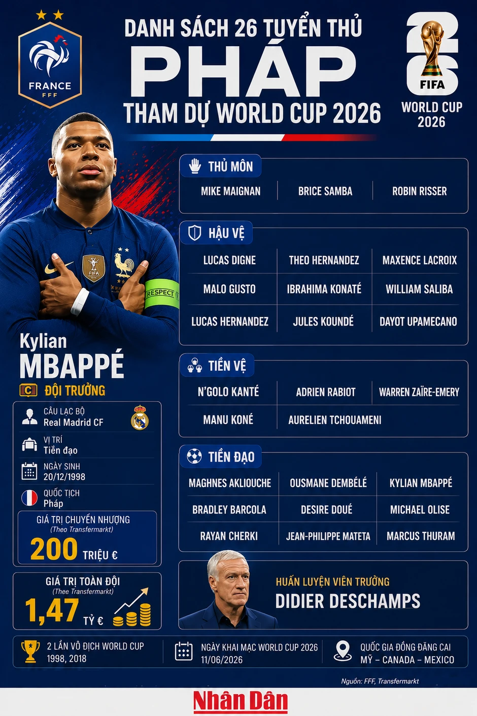 Danh sách 26 tuyển thủ Pháp tham dự World Cup 2026 Danh sách 26 tuyển thủ Pháp tham dự World Cup 2026