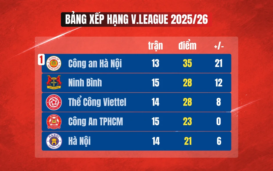 Đỗ Hoàng Hên lập cú 'đúp', CLB Hà Nội thắng đẹp Công an Hà Nội Đỗ Hoàng Hên lập cú 'đúp', CLB Hà Nội thắng đẹp Công an Hà Nội