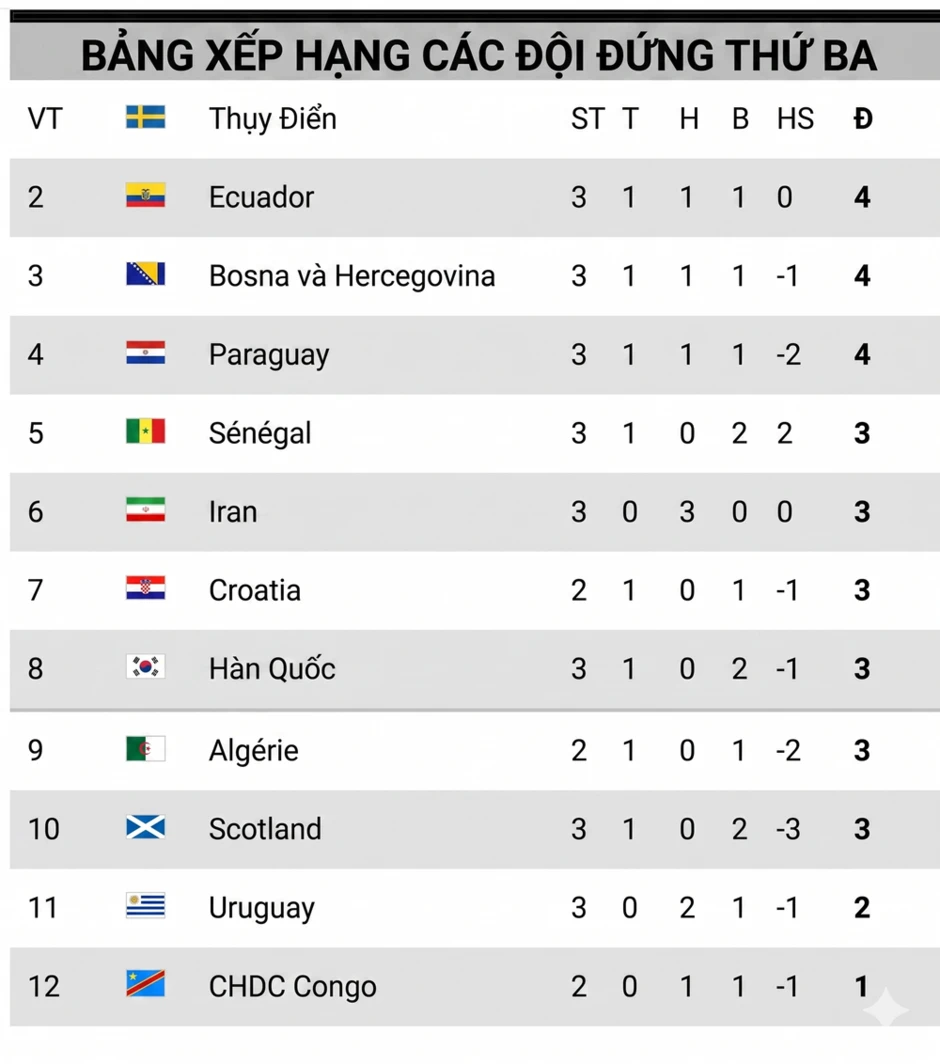 FIFA xác nhận Senegal giành vé vào vòng knock-out, Hàn Quốc và Iran vẫn chờ đợi