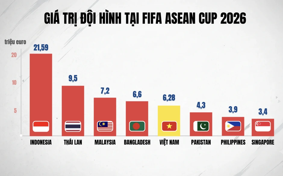 Giá trị đội hình Việt Nam ở đâu so với dàn sao Indonesia, Thái Lan? Giá trị đội hình Việt Nam ở đâu so với dàn sao Indonesia, Thái Lan?