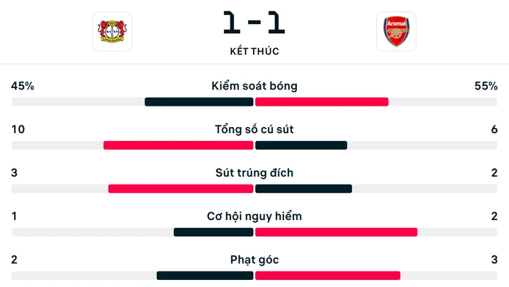 Kết quả Bayer Leverkusen 1-1 Arsenal: Phạt đền tranh cãi, Havertz gỡ hòa Kết quả Bayer Leverkusen 1-1 Arsenal: Phạt đền tranh cãi, Havertz gỡ hòa