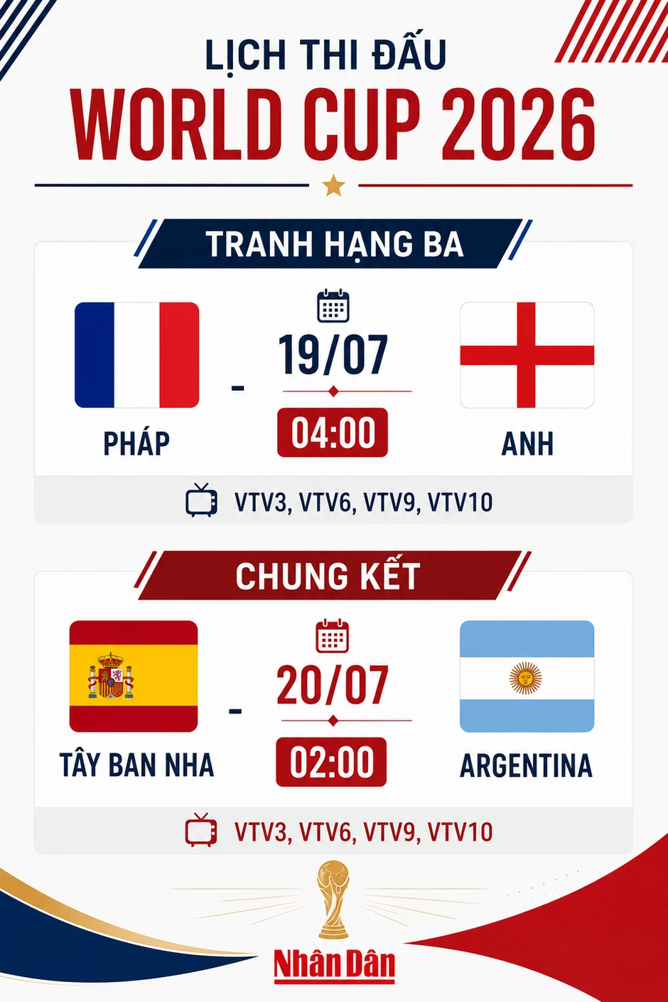 Lịch chung kết và tranh hạng Ba World Cup 2026: Đại chiến Tây Ban Nha-Argentina Lịch chung kết và tranh hạng Ba World Cup 2026: Đại chiến Tây Ban Nha-Argentina
