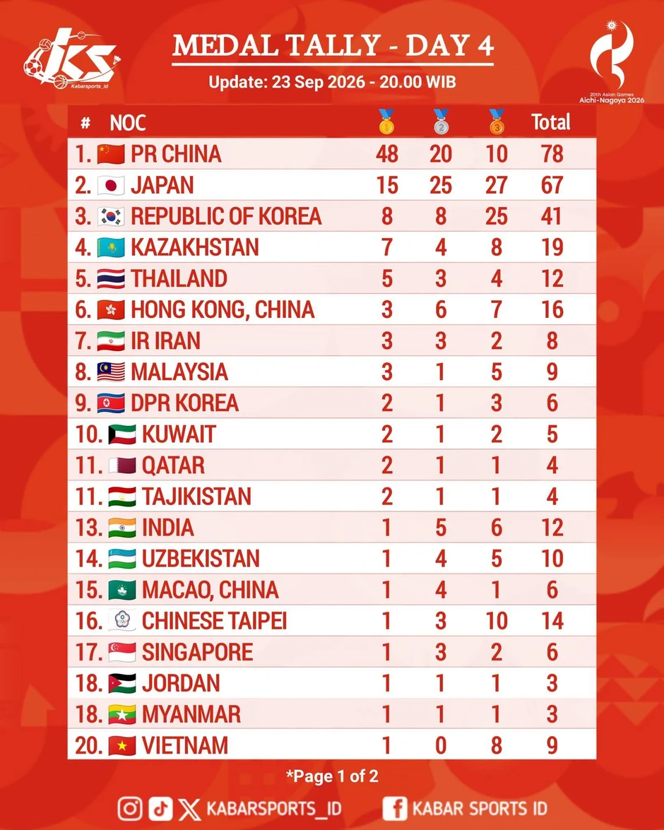 Lịch thi đấu Asiad 20 ngày 24/9: Kỳ vọng lớn vào Nguyễn Thị Oanh Lịch thi đấu Asiad 20 ngày 24/9: Kỳ vọng lớn vào Nguyễn Thị Oanh