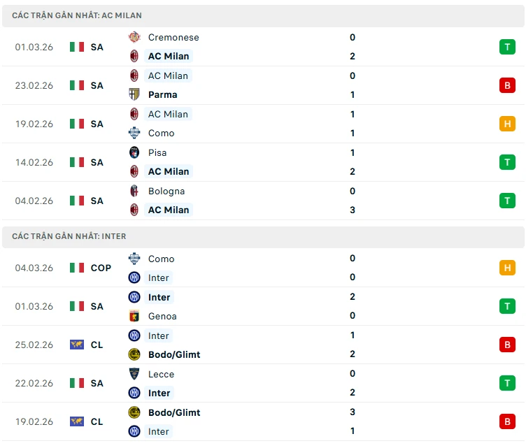Nhận định AC Milan vs Inter, 02h45 ngày 9/3: Cơ hội cuối cùng? Nhận định AC Milan vs Inter, 02h45 ngày 9/3: Cơ hội cuối cùng?