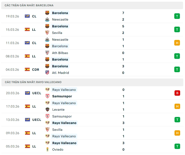 Nhận định Barca vs Rayo Vallecano, 20h00 ngày 22/3: Không thể ngăn cản Nhận định Barca vs Rayo Vallecano, 20h00 ngày 22/3: Không thể ngăn cản