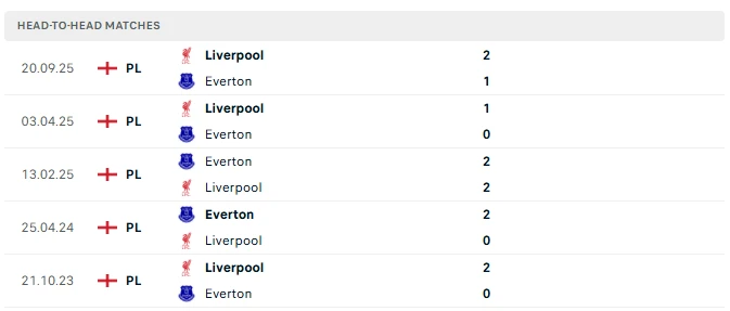 Nhận định Everton vs Liverpool, 20h00 ngày 19/4: Derby rực lửa