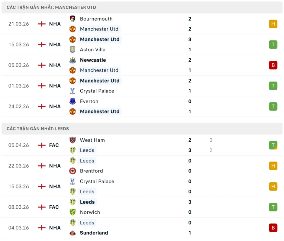 Nhận định MU vs Leeds, 02h00 ngày 14/4: Xây chắc ‘Top 3’ Nhận định MU vs Leeds, 02h00 ngày 14/4: Xây chắc ‘Top 3’
